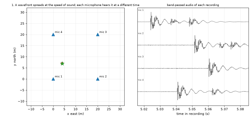 Animation of four microphones on a 20-meter square. A circular wavefront reaches each microphone at a different time. Each pair's time difference traces a curve, and the estimate is shown with a 95% confidence ellipse.