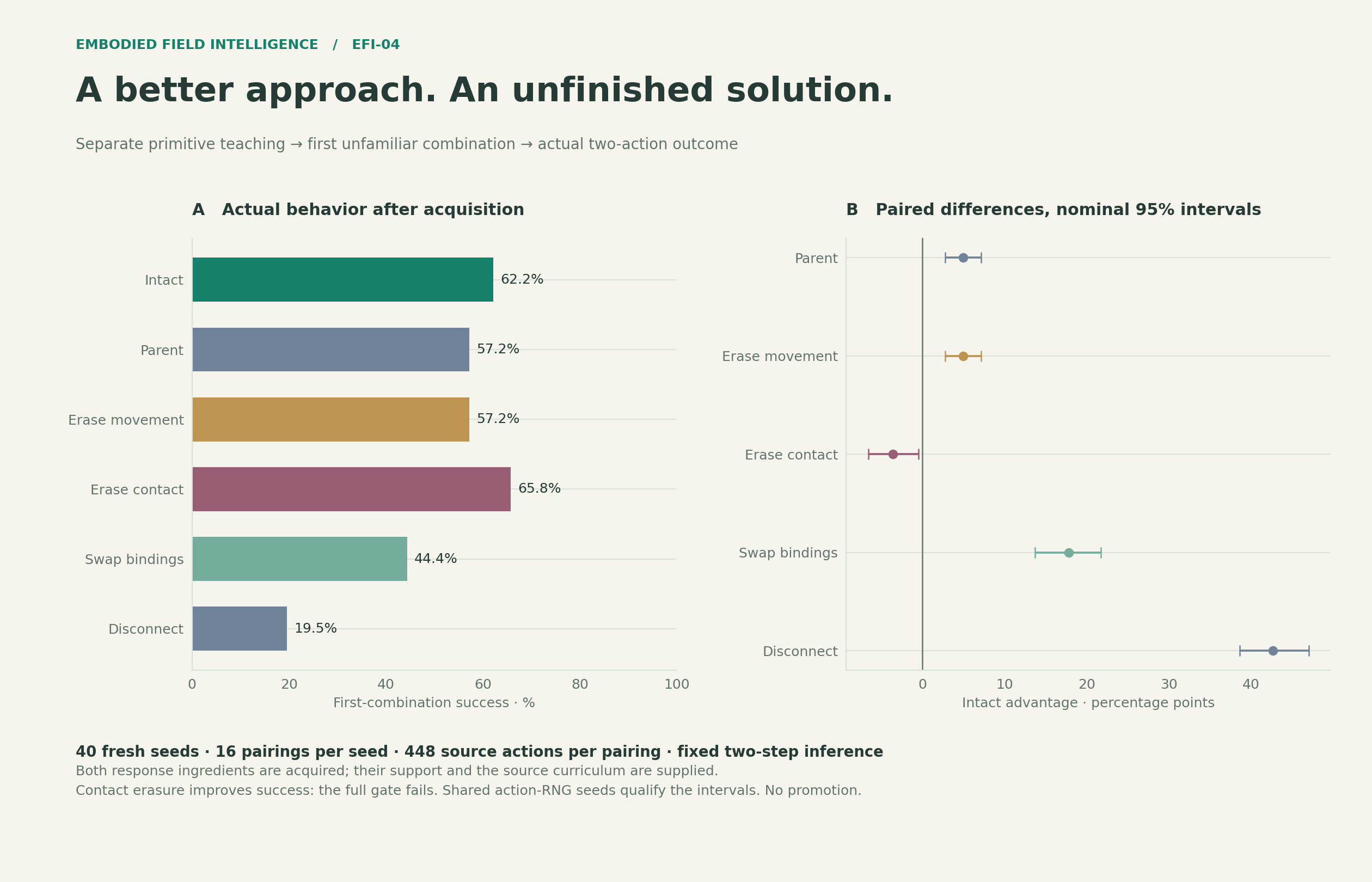 Bar chart of first-attempt success in the two-skill combination task: intact 62.2%, earlier version 57.2%, movement knowledge erased 57.2%, contact knowledge erased 65.8%, contact bindings swapped 44.4%, effect matching disconnected 19.5%. A second panel shows the intact agent's advantage over each condition, with the contact-erased condition slightly negative.