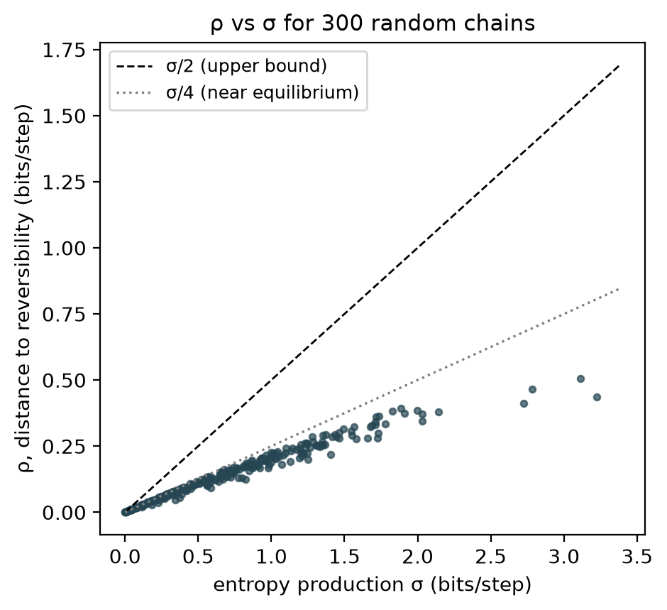 Scatter plot of rho against entropy production sigma for 300 random systems. All points lie below the sigma over 2 line and follow the sigma over 4 line closely near zero, falling further below it as sigma grows.