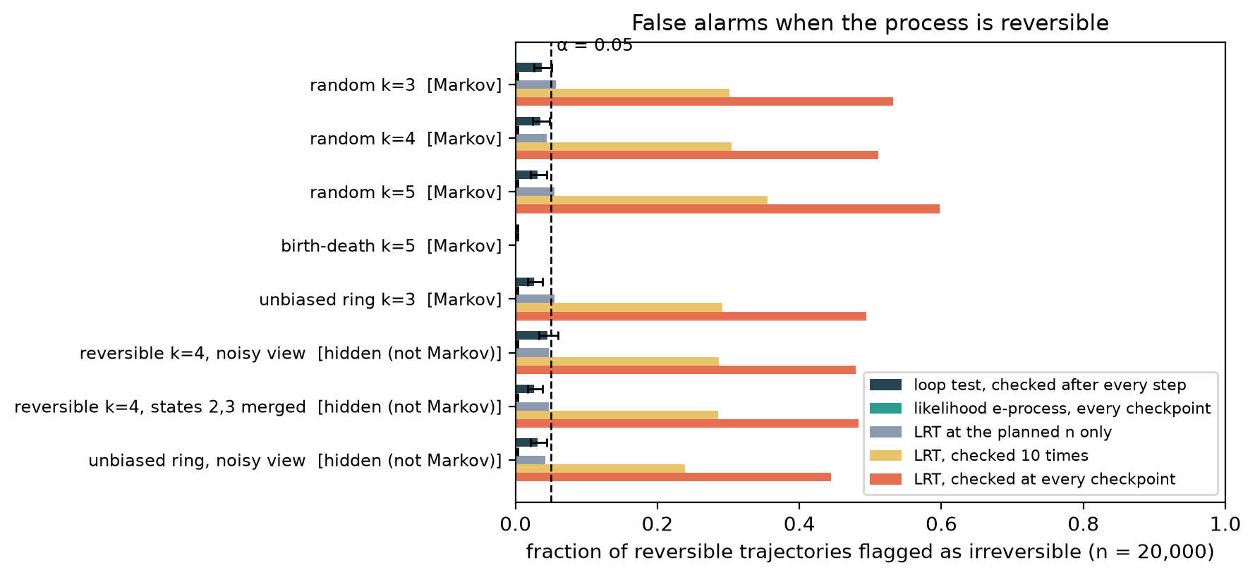Bar chart of false-alarm rates on eight equilibrium systems. The loop test, checked after every step, stays near or below the 5% line. The likelihood-ratio test is near 5% when checked once, about 24 to 36% when checked 10 times, and about 45 to 60% when checked at every checkpoint.