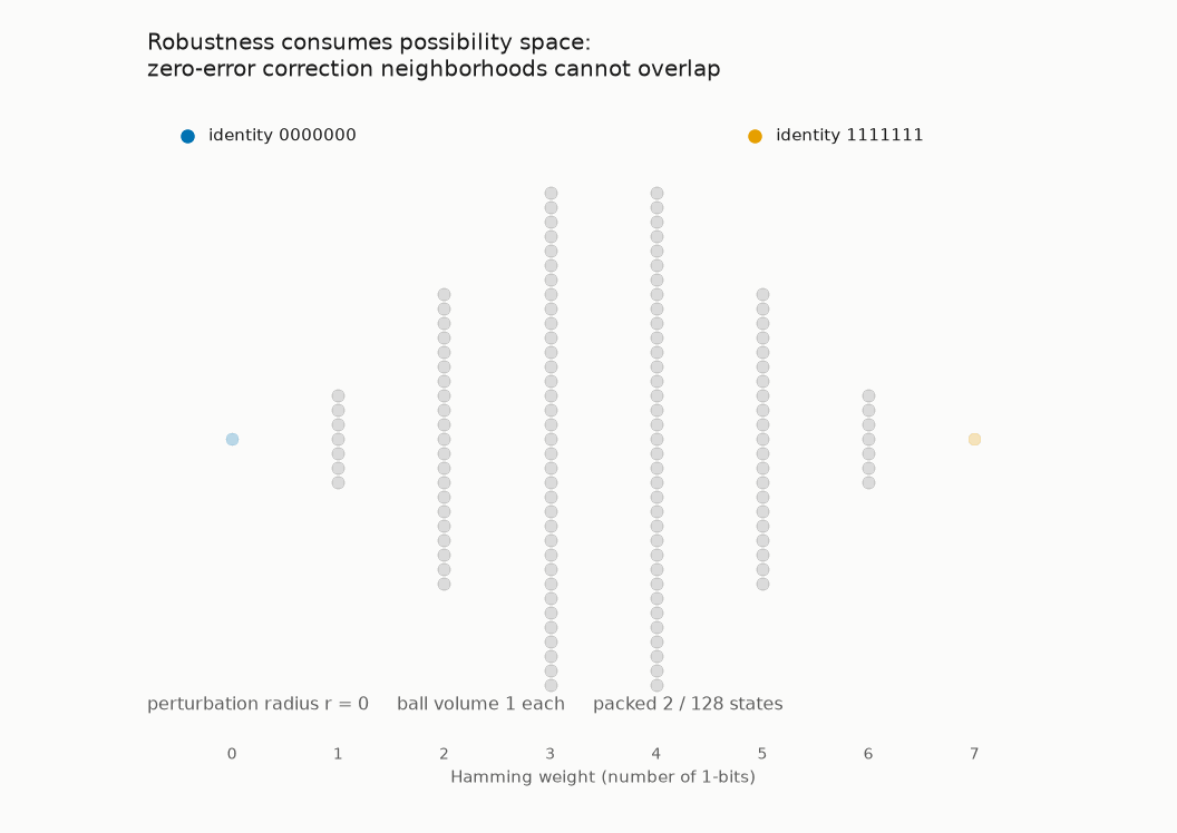 Animation of the 128 states of the seven-bit majority system, arranged by number of ones. As the disturbance radius grows, the states repaired to all zeros and to all ones expand toward each other, exactly fill all 128 states at radius 3, and overlap at radius 4.