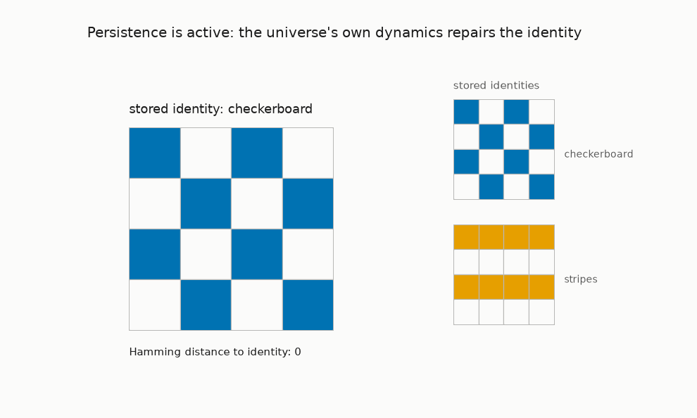 Animation of a 16-unit Hopfield network storing two patterns. Bits of a stored pattern are flipped, and one step of the network's ordinary update rule restores the original pattern.