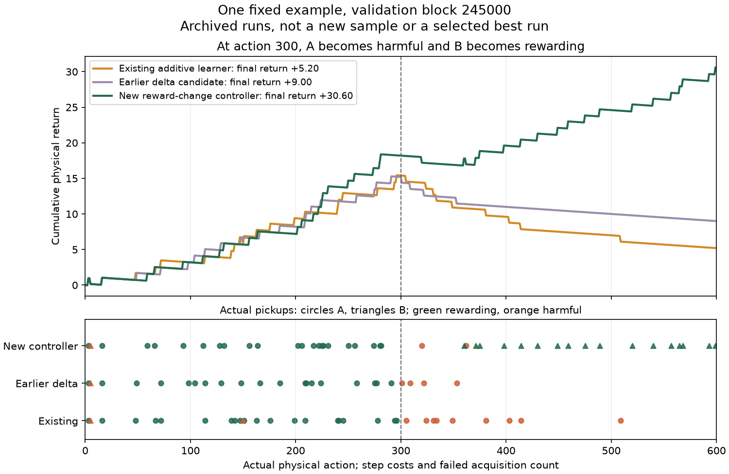 Chart of cumulative return over 600 actions for three controllers in one predetermined test run. All three rise similarly until action 300, when the target values swap. After that, the old rule falls to +5.20 and the earlier accurate learner to +9.00, while the new controller keeps climbing to +30.60. A lower panel shows that only the new controller goes on to collect the newly rewarding target.